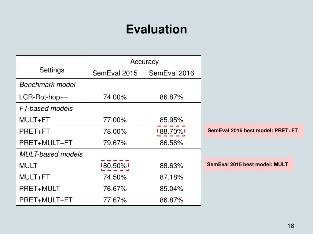 evaluation 2