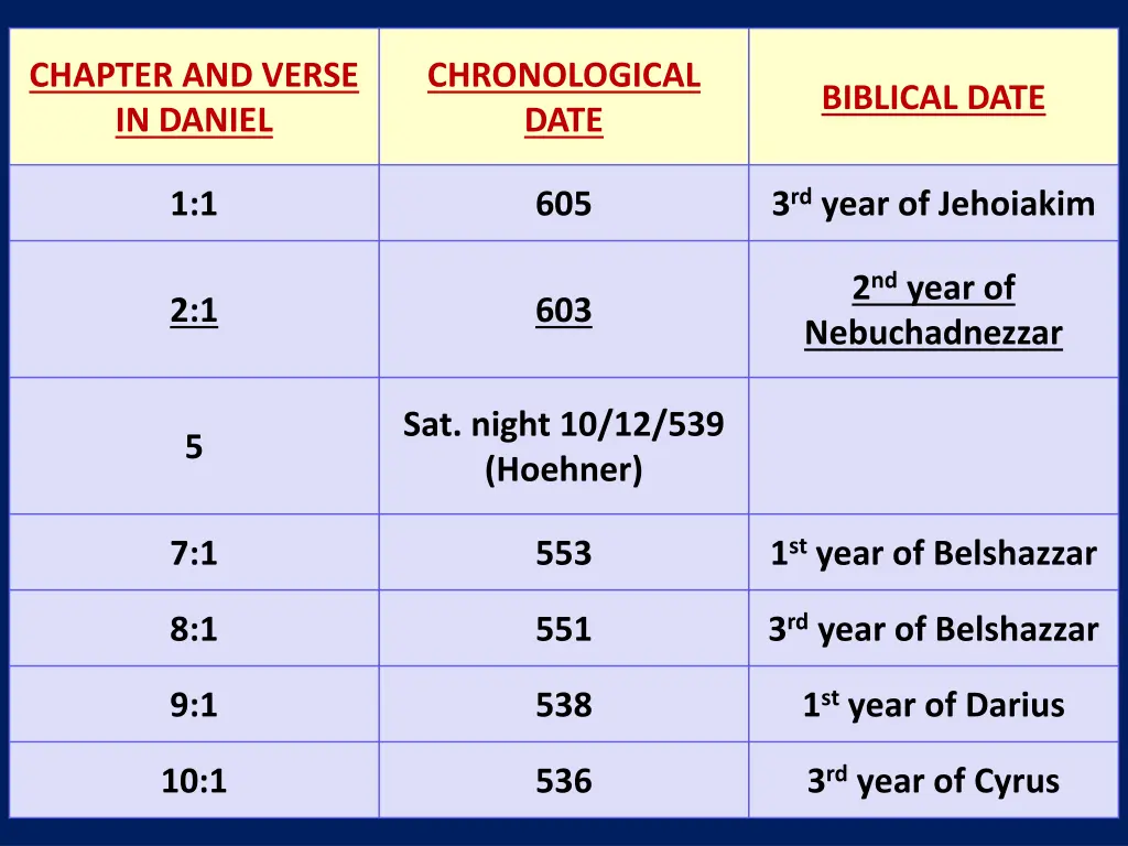 chapter and verse in daniel