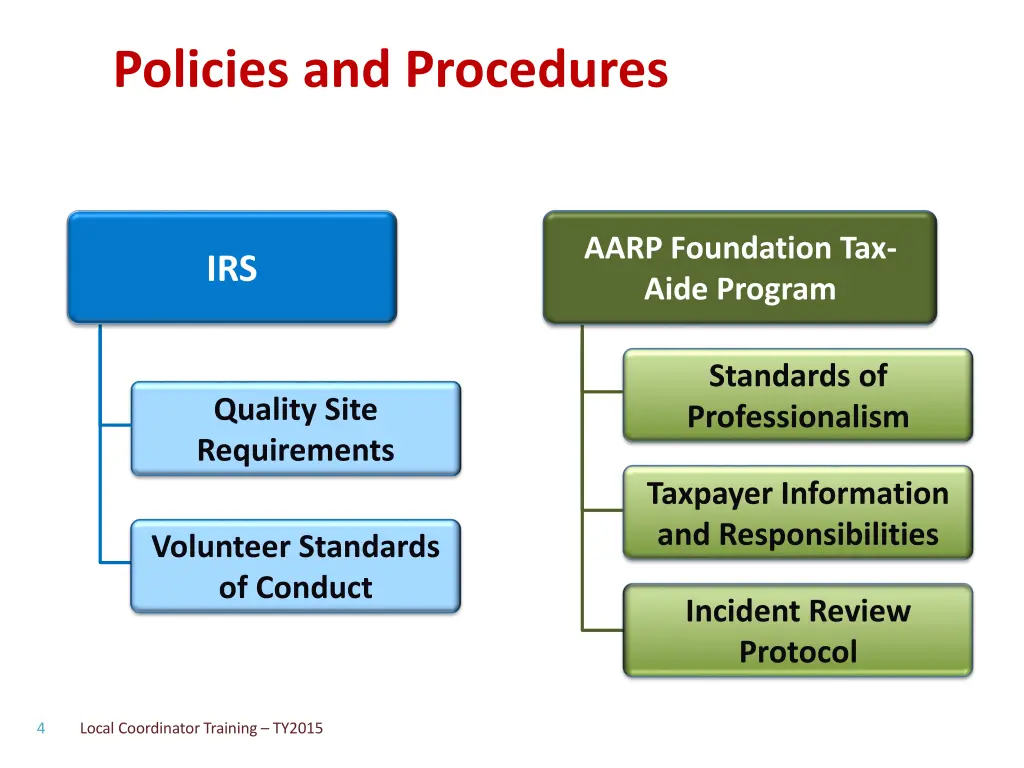 policies and procedures