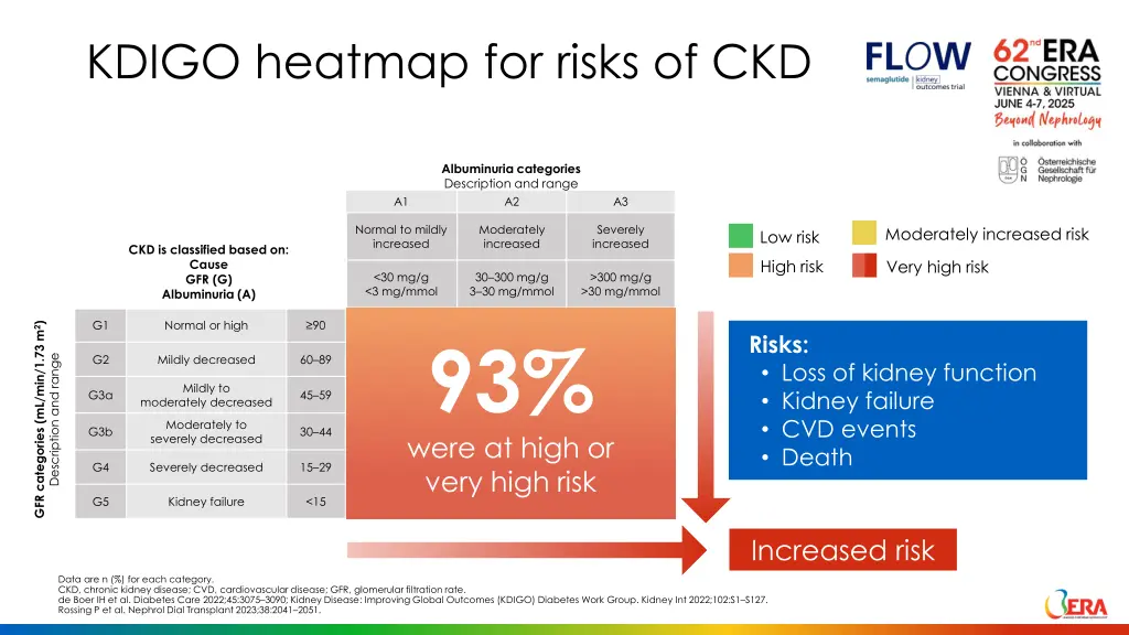 kdigo heatmap for risks of ckd