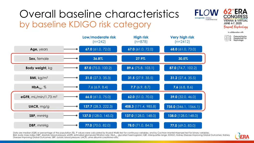 overall baseline characteristics by baseline