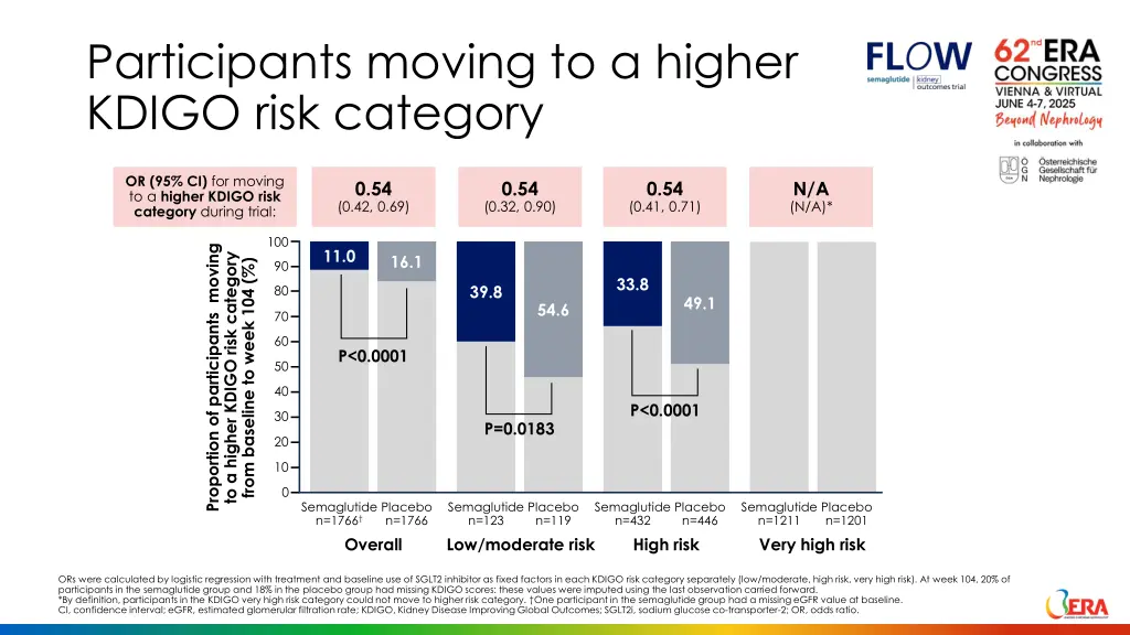 participants moving to a higher kdigo risk