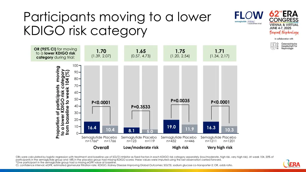 participants moving to a lower kdigo risk category