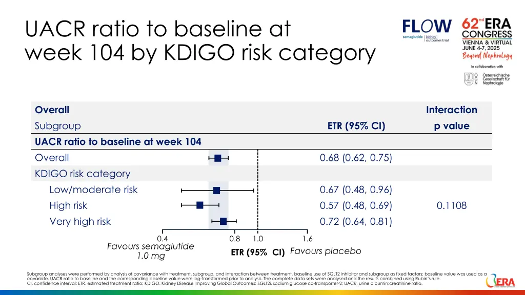 uacr ratio to baseline at week 104 by kdigo risk
