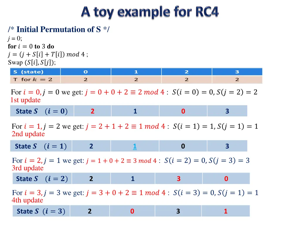 initial permutation of s j 0 for 0 to 3 do swap