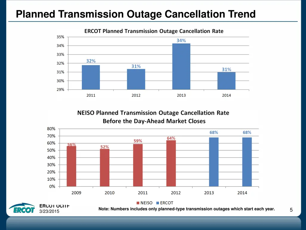 planned transmission outage cancellation trend