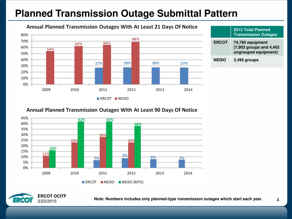 planned transmission outage submittal pattern