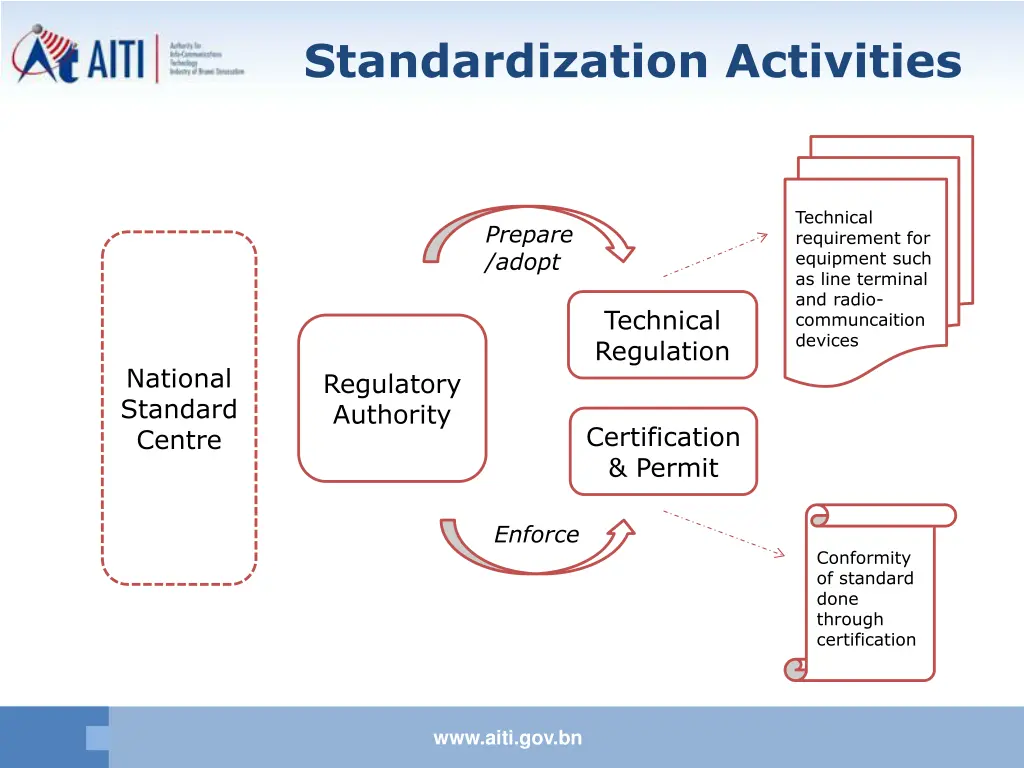 standardization activities