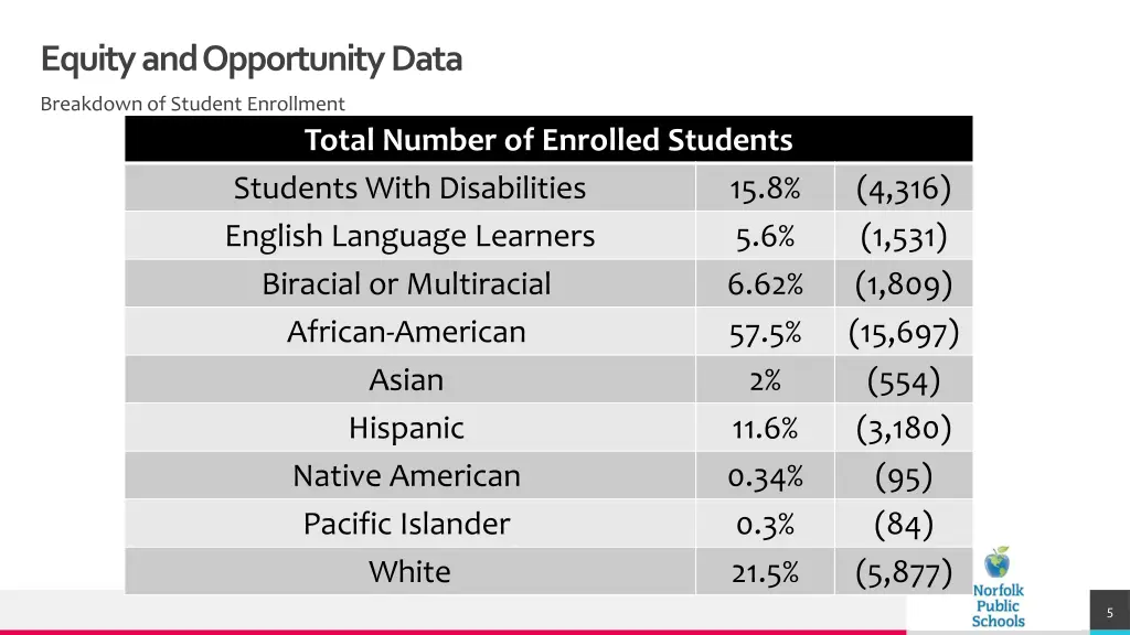 equity and opportunity data