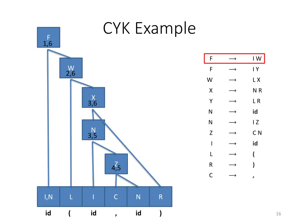 cyk example 6