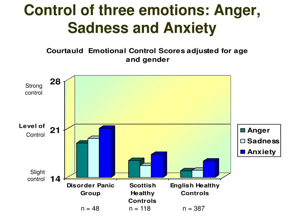 control of three emotions anger sadness