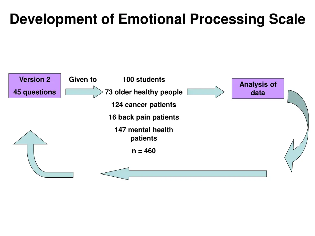 development of emotional processing scale 1
