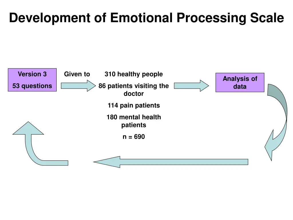 development of emotional processing scale 2