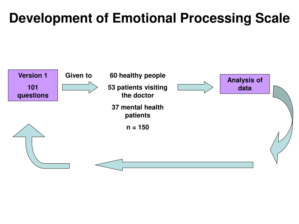 development of emotional processing scale