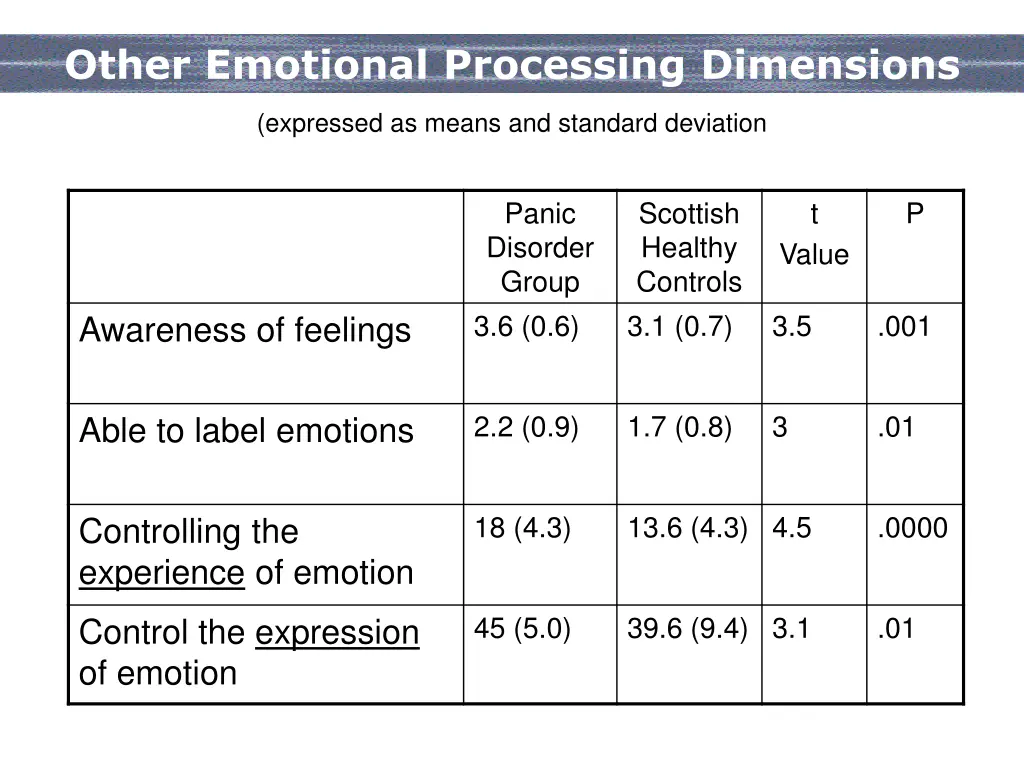 other emotional processing dimensions