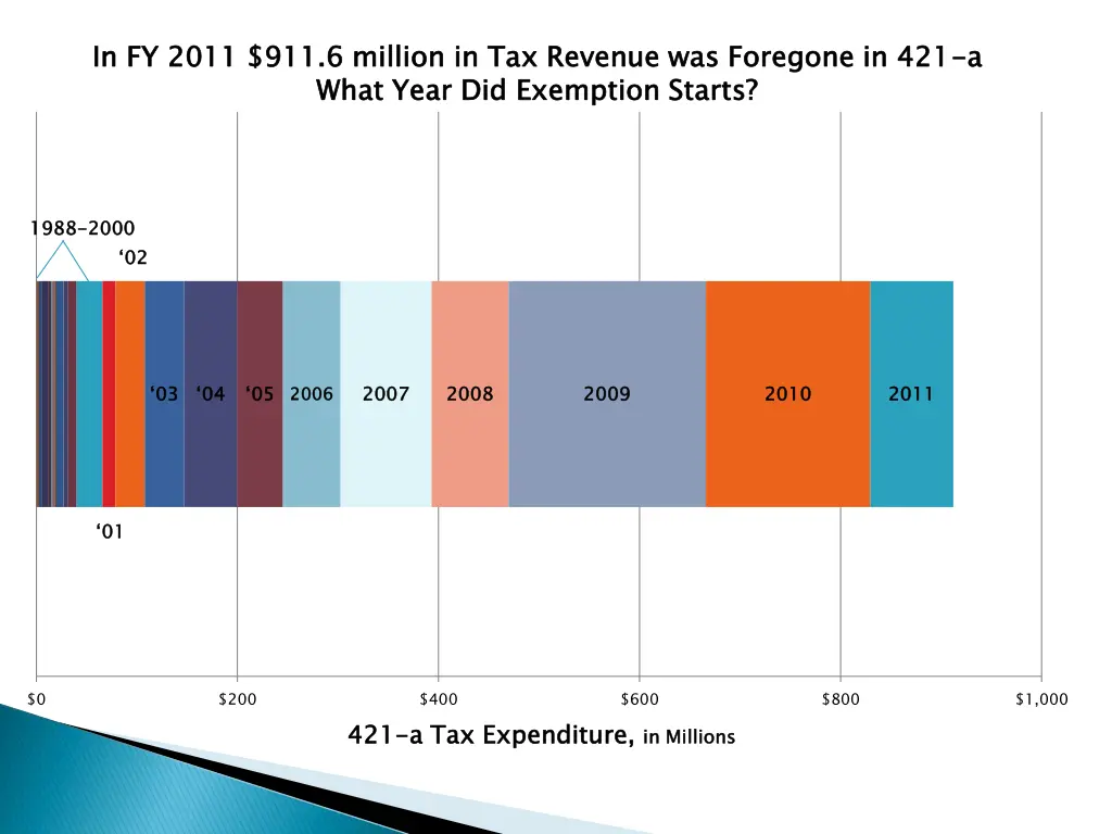 in fy 2011 911 6 million in tax revenue