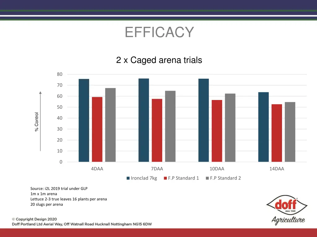 efficacy