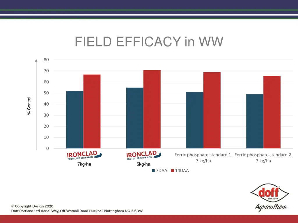 field efficacy in ww