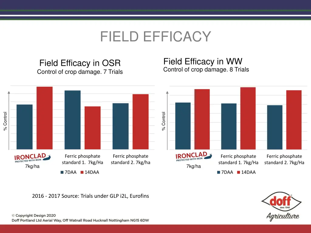 field efficacy