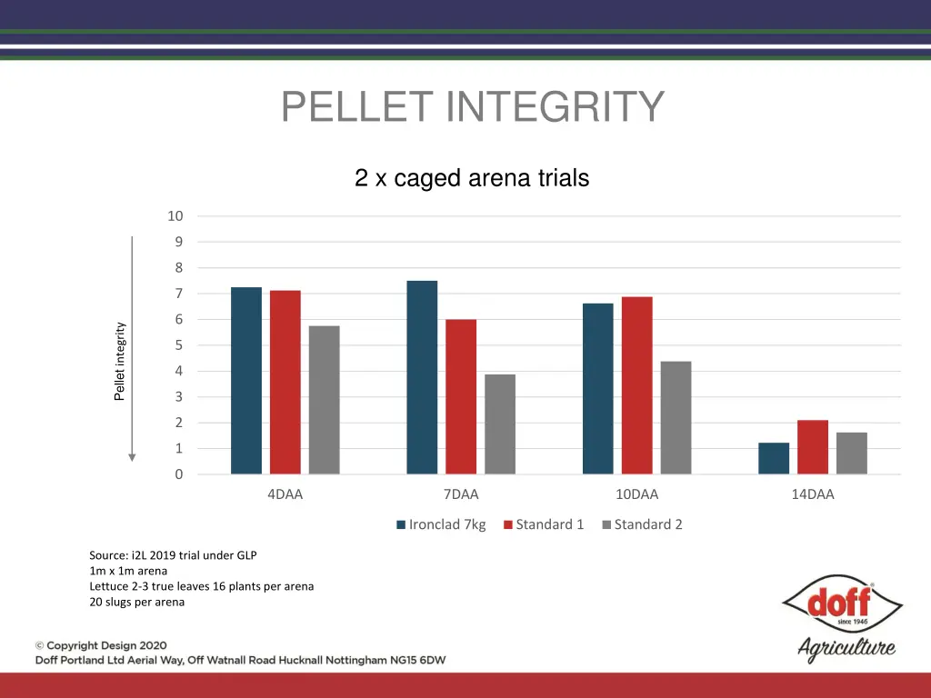 pellet integrity 2 x caged arena trials