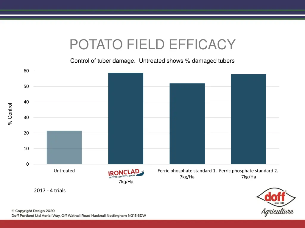 potato field efficacy control of tuber damage