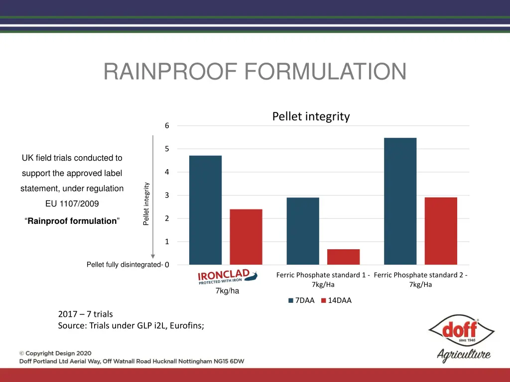 rainproof formulation