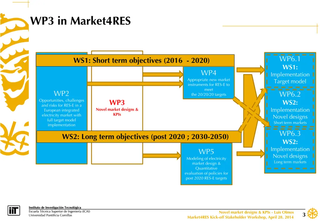 wp3 in market4res