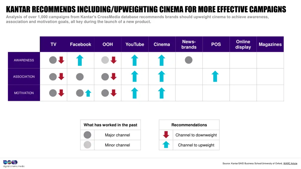 kantar recommends including upweighting cinema