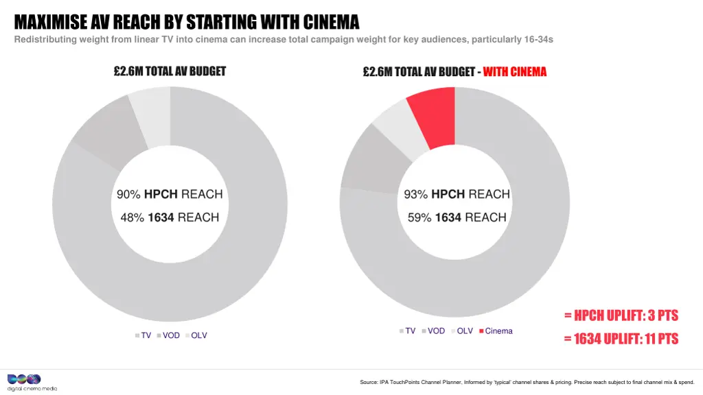 maximise av reach by starting with cinema