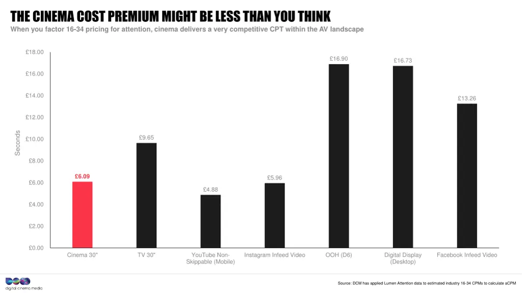 the cinema cost premium might be less than