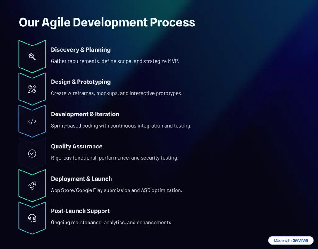 our agile development process