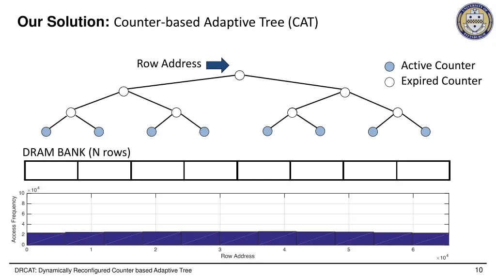 our solution counter based adaptive tree cat 1