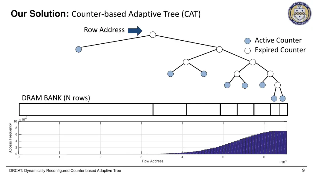 our solution counter based adaptive tree cat