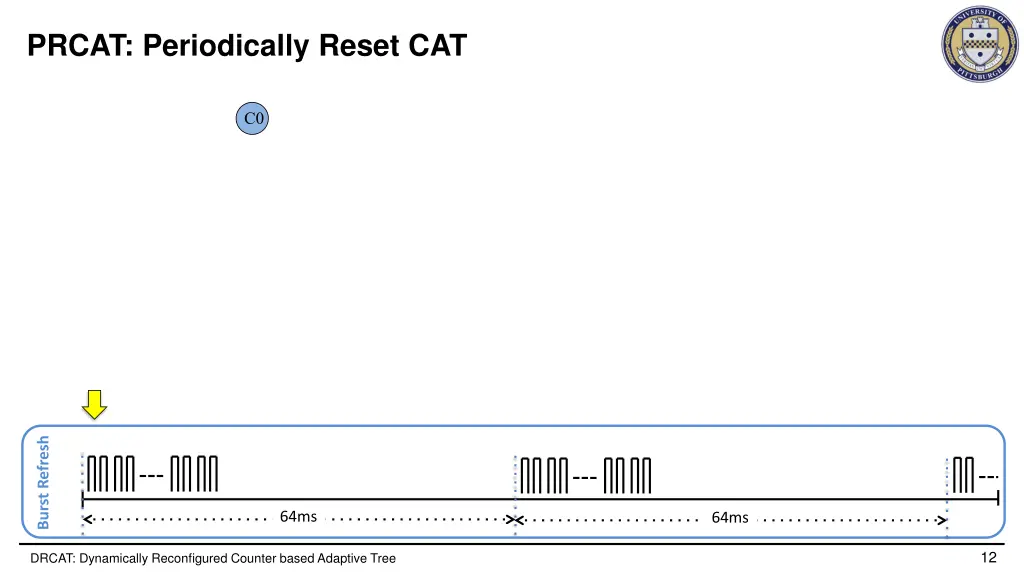 prcat periodically reset cat