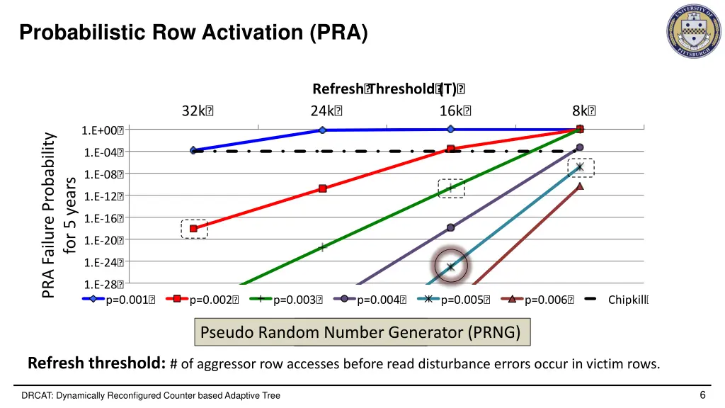 probabilistic row activation pra 1