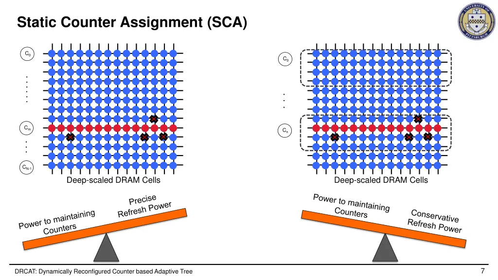 static counter assignment sca