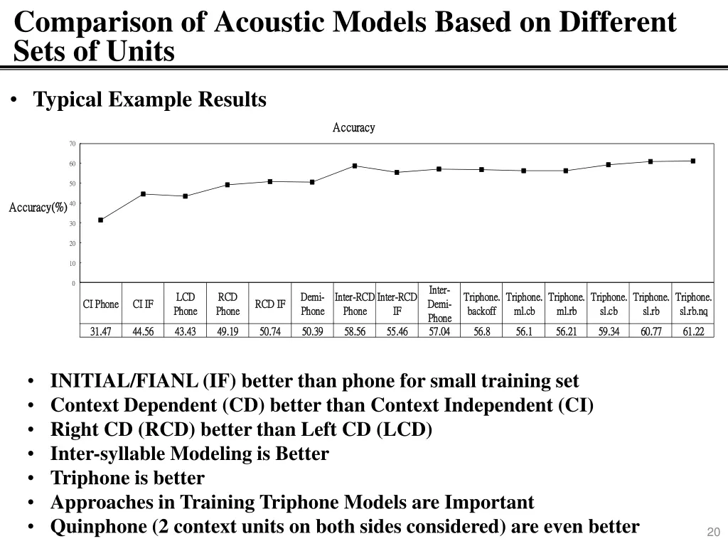 comparison of acoustic models based on different