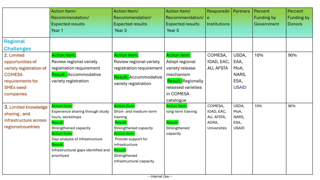 action item recommendation expected results year 1