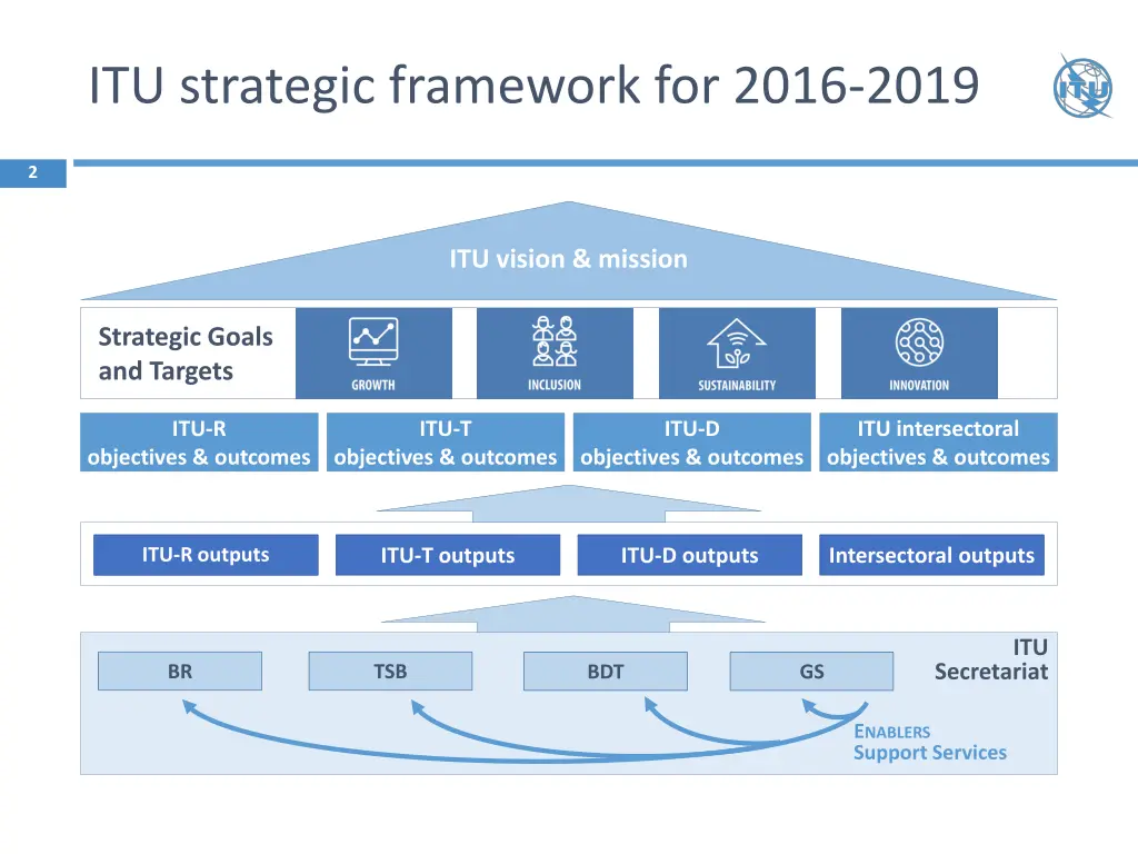 itu strategic framework for 2016 2019