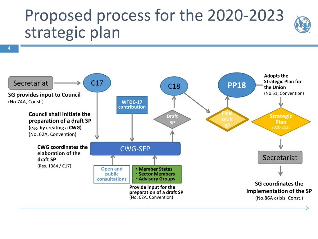 proposed process for the 2020 2023 strategic plan