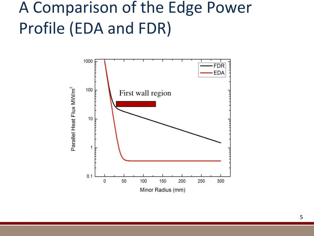 a comparison of the edge power profile eda and fdr