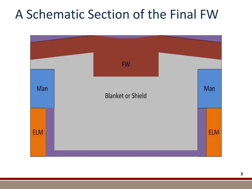 a schematic section of the final fw