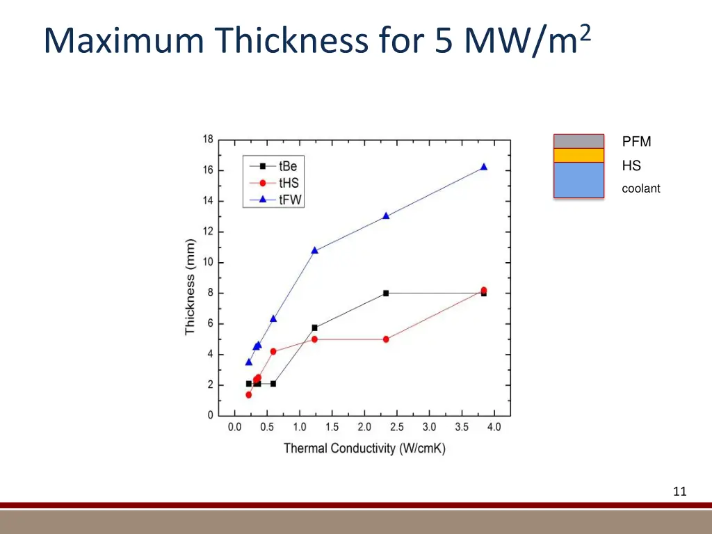 maximum thickness for 5 mw m 2