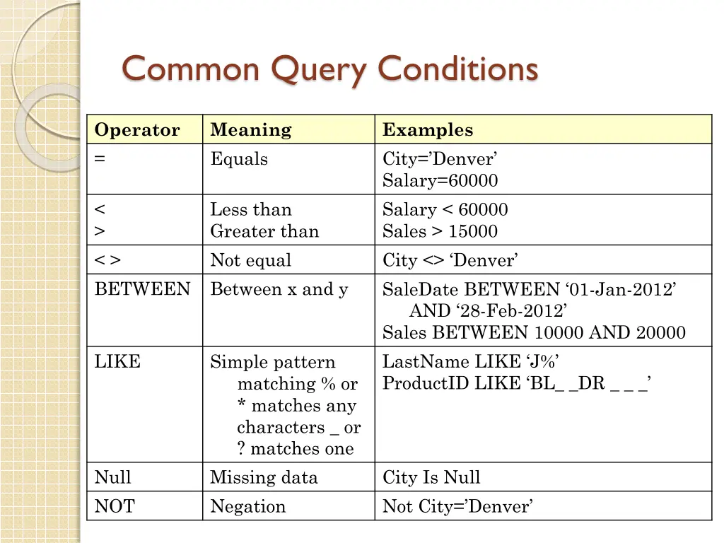 common query conditions