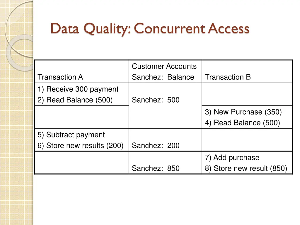 data quality concurrent access