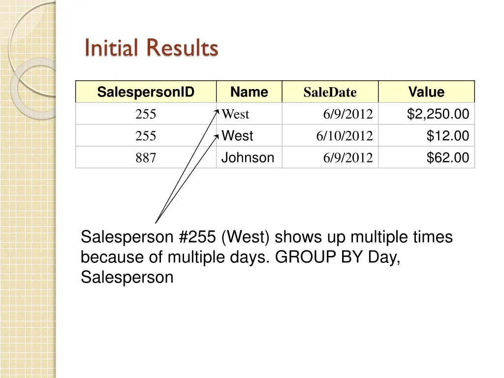 initial results