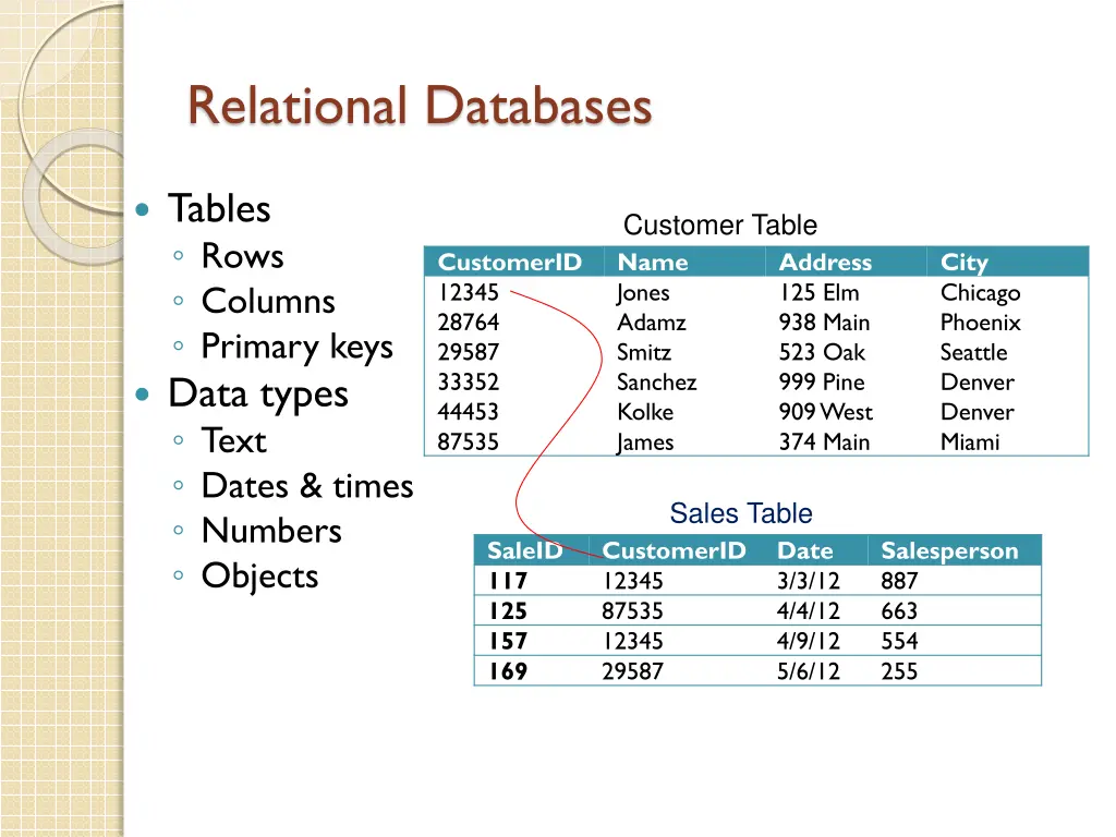 relational databases