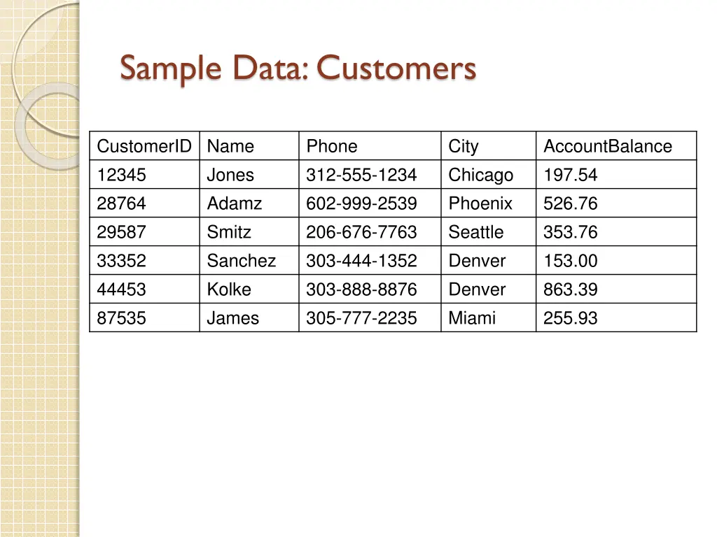 sample data customers