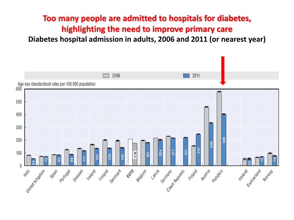 too many people are admitted to hospitals