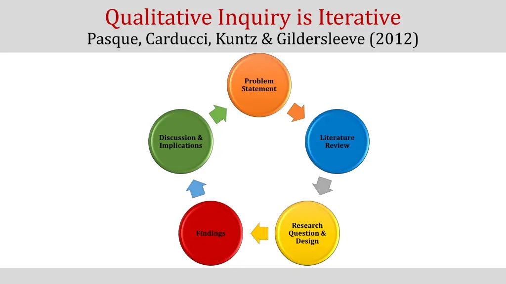 qualitative inquiry is iterative pasque carducci